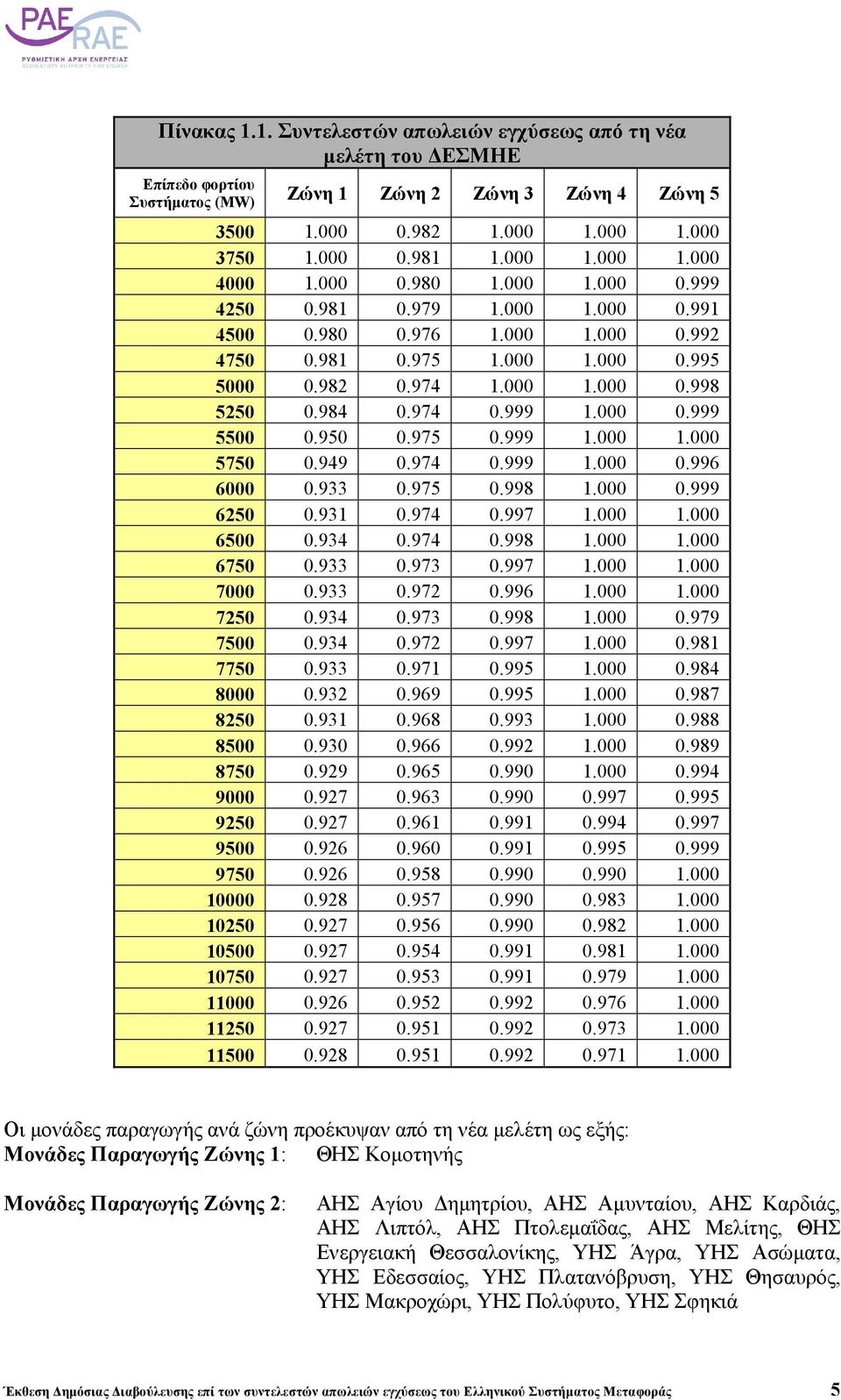 950 0.975 0.999 1.000 1.000 5750 0.949 0.974 0.999 1.000 0.996 6000 0.933 0.975 0.998 1.000 0.999 6250 0.931 0.974 0.997 1.000 1.000 6500 0.934 0.974 0.998 1.000 1.000 6750 0.933 0.973 0.997 1.000 1.000 7000 0.