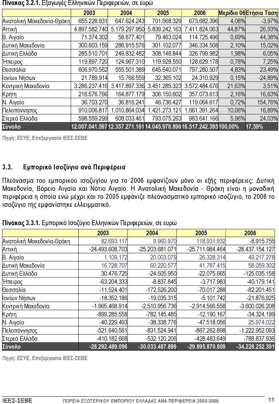 508 2,10% 15,02% υτική Ελλάδα 285.510.701 249.832.482 308.148.844 326.799.982 1,98% 6,05% Ήπειρος 119.897.720 124.967.310 119.928.550 128.629.178 0,78% 7,25% Θεσσαλία 606.970.562 555.501.389 645.640.