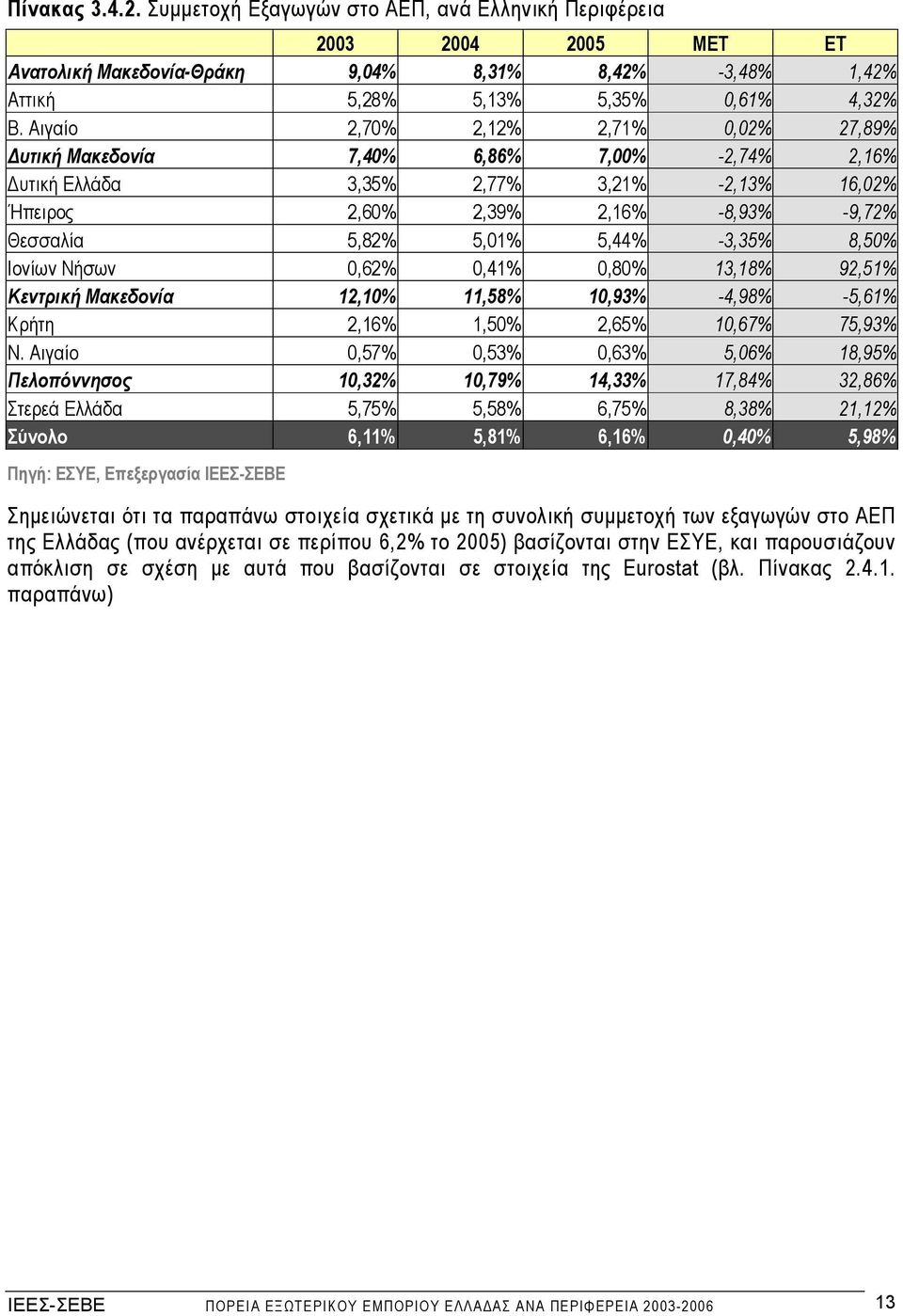 -3,35% 8,50% Ιονίων Νήσων 0,62% 0,41% 0,80% 13,18% 92,51% Κεντρική Μακεδονία 12,10% 11,58% 10,93% -4,98% -5,61% Κρήτη 2,16% 1,50% 2,65% 10,67% 75,93% Ν.