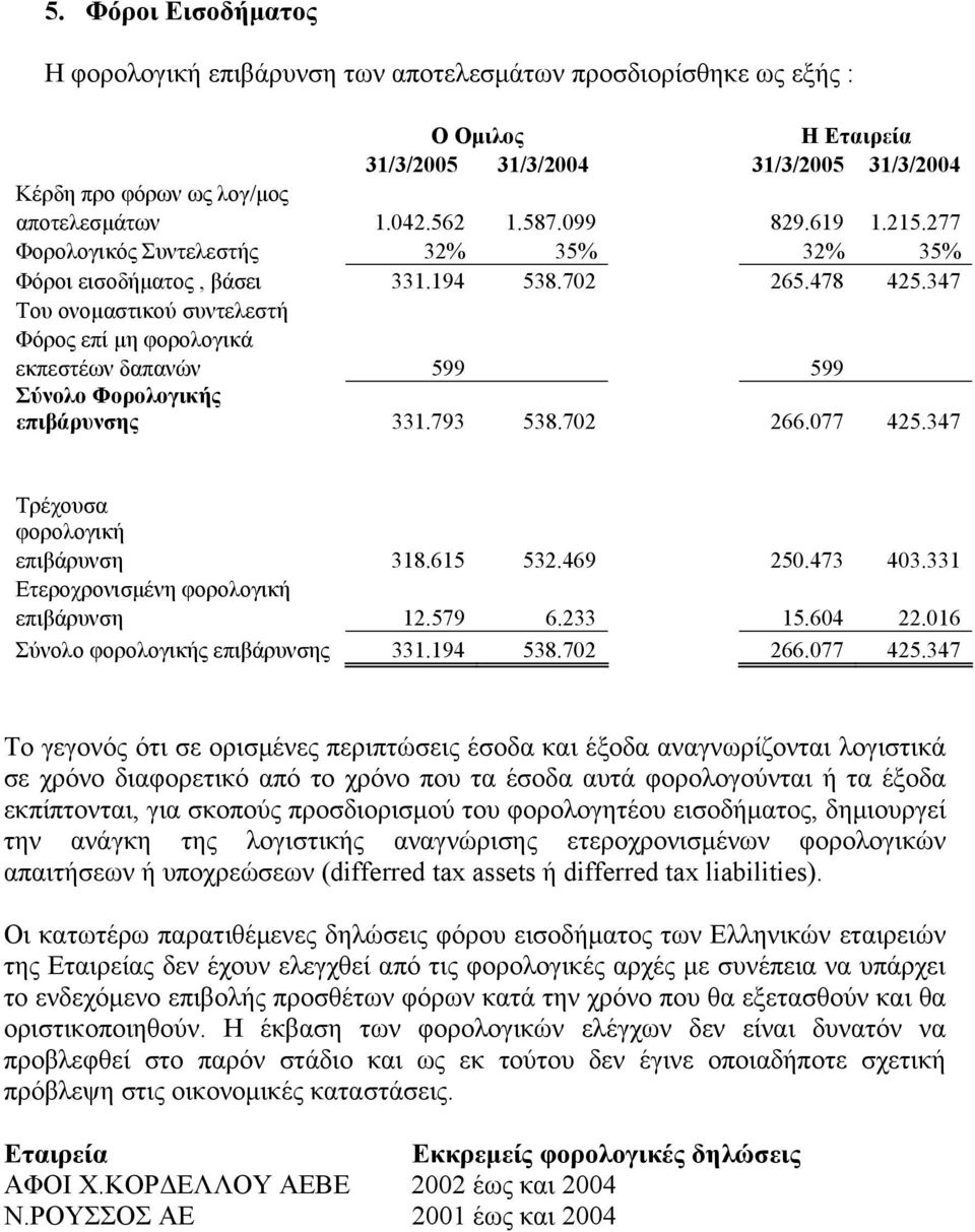 347 Του ονομαστικού συντελεστή Φόρος επί μη φορολογικά εκπεστέων δαπανών 599 599 Σύνολο Φορολογικής επιβάρυνσης 331.793 538.702 266.077 425.347 Τρέχουσα φορολογική επιβάρυνση 318.615 532.469 250.