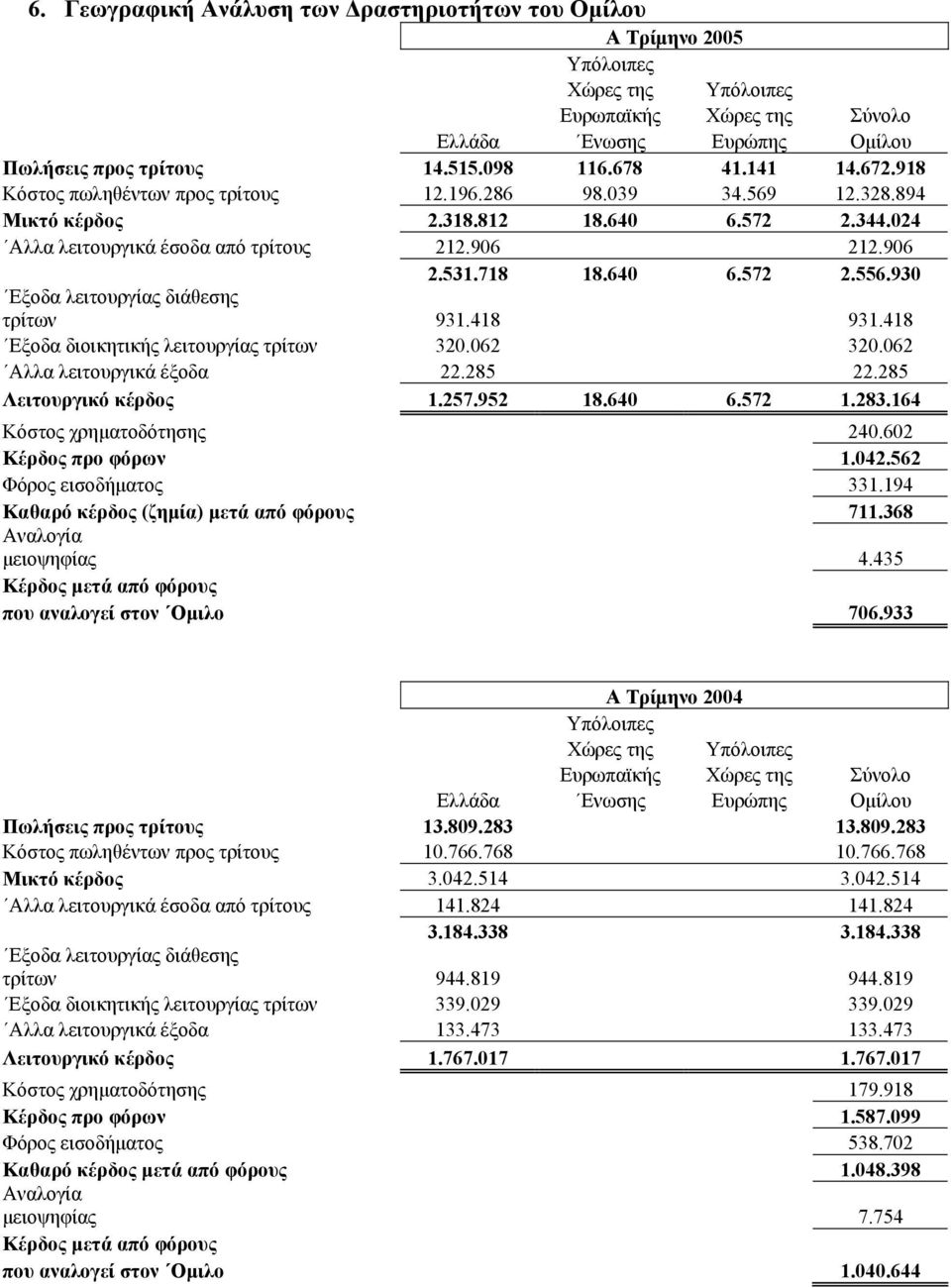 930 Εξοδα λειτουργίας διάθεσης τρίτων 931.418 931.418 Εξοδα διοικητικής λειτουργίας τρίτων 320.062 320.062 Αλλα λειτουργικά έξοδα 22.285 22.285 Λειτουργικό κέρδος 1.257.952 18.640 6.572 1.283.