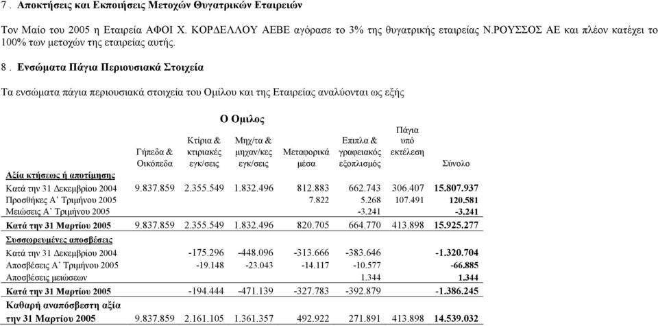 Ενσώματα Πάγια Περιουσιακά Στοιχεία Τα ενσώματα πάγια περιουσιακά στοιχεία του Ομίλου και της Εταιρείας αναλύονται ως εξής Αξία κτήσεως ή αποτίμησης Ο Ομιλος Κτίρια & Μηχ/τα & Επιπλα & Πάγια υπό