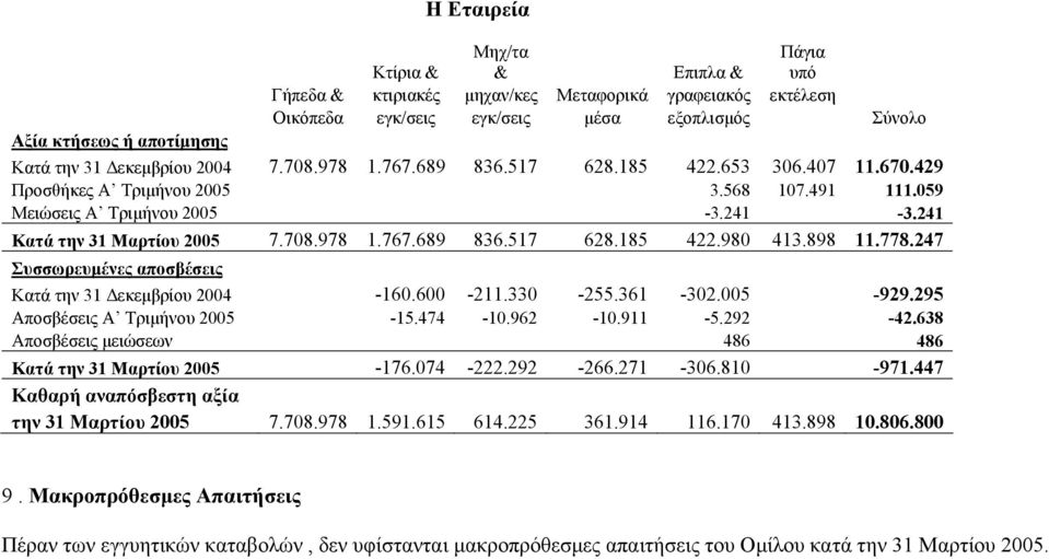 898 11.778.247 Συσσωρευμένες αποσβέσεις Κατά την 31 Δεκεμβρίου 2004-160.600-211.330-255.361-302.005-929.295 Αποσβέσεις Α Τριμήνου 2005-15.474-10.962-10.911-5.292-42.