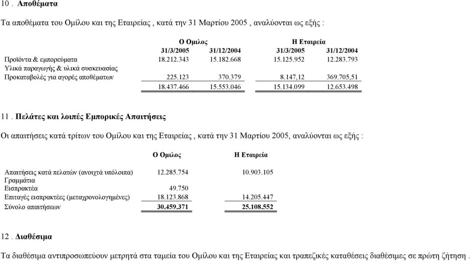 Πελάτες και λοιπές Εμπορικές Απαιτήσεις Οι απαιτήσεις κατά τρίτων του Ομίλου και της Εταιρείας, κατά την 31 Μαρτίου 2005, αναλύονται ως εξής : Ο Ομιλος Η Εταιρεία Απαιτήσεις κατά πελατών (ανοιχτά