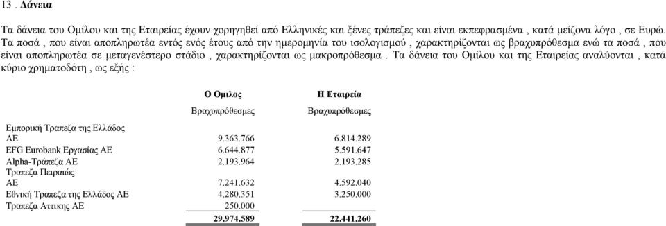 ως μακροπρόθεσμα. Τα δάνεια του Ομίλου και της Εταιρείας αναλύονται, κατά κύριο χρηματοδότη, ως εξής : Ο Ομιλος Η Εταιρεία Βραχυπρόθεσμες Βραχυπρόθεσμες Εμπορική Τραπεζα της Ελλάδος ΑΕ 9.363.