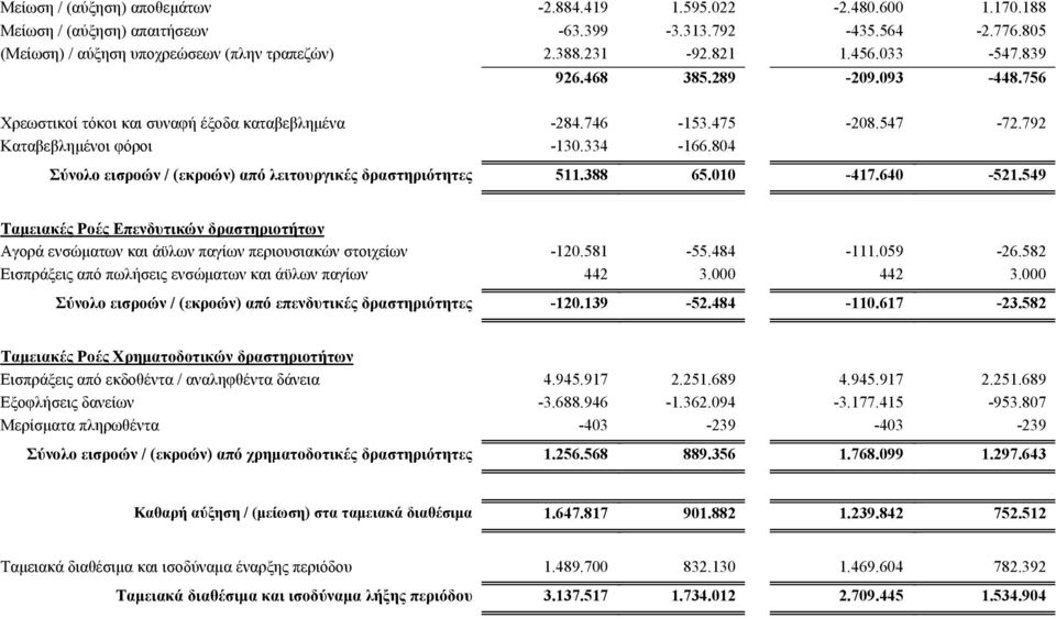 804 Σύνολο εισροών / (εκροών) από λειτουργικές δραστηριότητες 511.388 65.010-417.640-521.549 Ταμειακές Ροές Επενδυτικών δραστηριοτήτων Αγορά ενσώματων και άϋλων παγίων περιουσιακών στοιχείων -120.