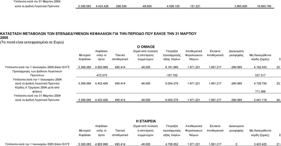 Δικαιώματα Μετοχικό υπέρ το Τακτικό ή αποτίμηση προσαρμογής Φορολογικών Αποθεματικά μειοψηφίας Μη διανεμήθεντα Κεφάλαιο άρτιο αποθεματικό συμμετοχών αξίας παγίων Νόμων κέρδη (ζημίες) Σύ Υπόλοιπα κατά