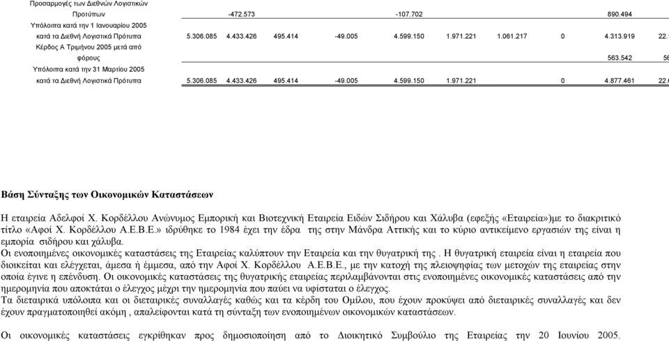 877.461 22.6 Βάση Σύνταξης των Οικονομικών Καταστάσεων Η εταιρεία Αδελφοί Χ.