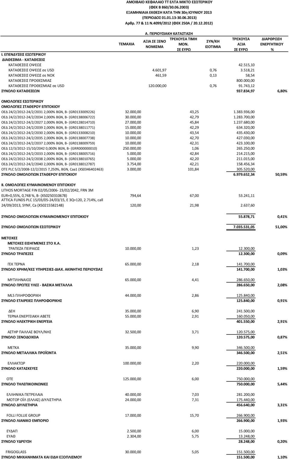 515,10 ΚΑΤΑΘΕΣΕΙΣ ΟΨΕΩΣ σε USD 4.601,97 0,76 3.518,21 ΚΑΤΑΘΕΣΕΙΣ ΟΨΕΩΣ σε ΝΟΚ 461,59 0,13 58,54 ΚΑΤΑΘΕΣΕΙΣ ΠΡΟΘΕΣΜΙΑΣ 800.000,00 ΚΑΤΑΘΕΣΕΙΣ ΠΡΟΘΕΣΜΙΑΣ σε USD 120.000,00 0,76 91.