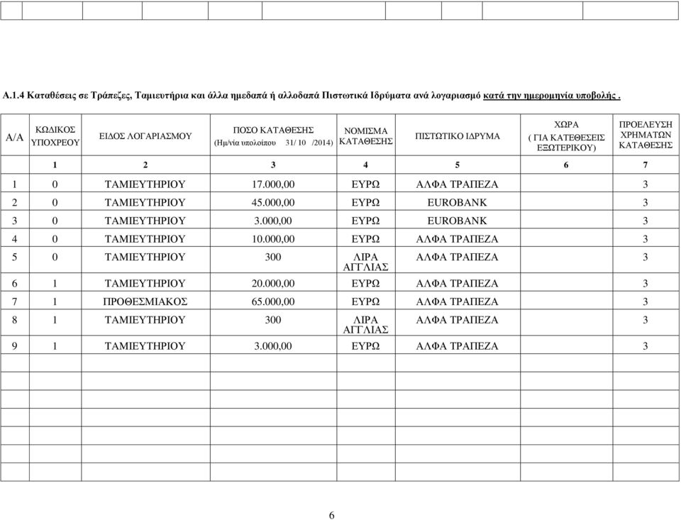 3 4 5 6 7 1 0 TAMIΕΥΤΗΡΙΟΥ 17.000,00 ΕΥΡΩ ΑΛΦΑ ΤΡΑΠΕΖΑ 3 2 0 TAMIΕΥΤΗΡΙΟΥ 45.000,00 ΕΥΡΩ EUROBANK 3 3 0 TAMIΕΥΤΗΡΙΟΥ 3.000,00 ΕΥΡΩ EUROBANK 3 4 0 TAMIΕΥΤΗΡΙΟΥ 10.