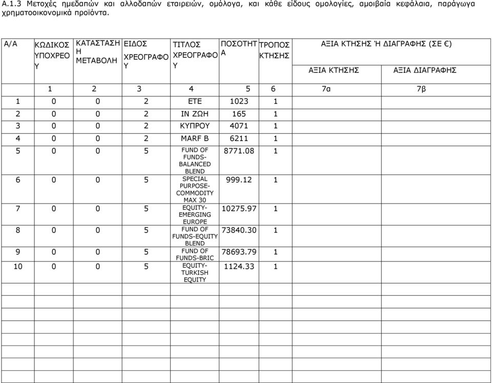 7β 1 0 0 2 ΔΡΔ 1023 1 2 0 0 2 ΗΛ ΕΩΖ 165 1 3 0 0 2 ΘΞΟΝ 4071 1 4 0 0 2 MARF B 6211 1 5 0 0 5 FUND OF FUNDS- BALANCED BLEND 6 0 0 5 SPECIAL PURPOSE- COMMODITY MAX