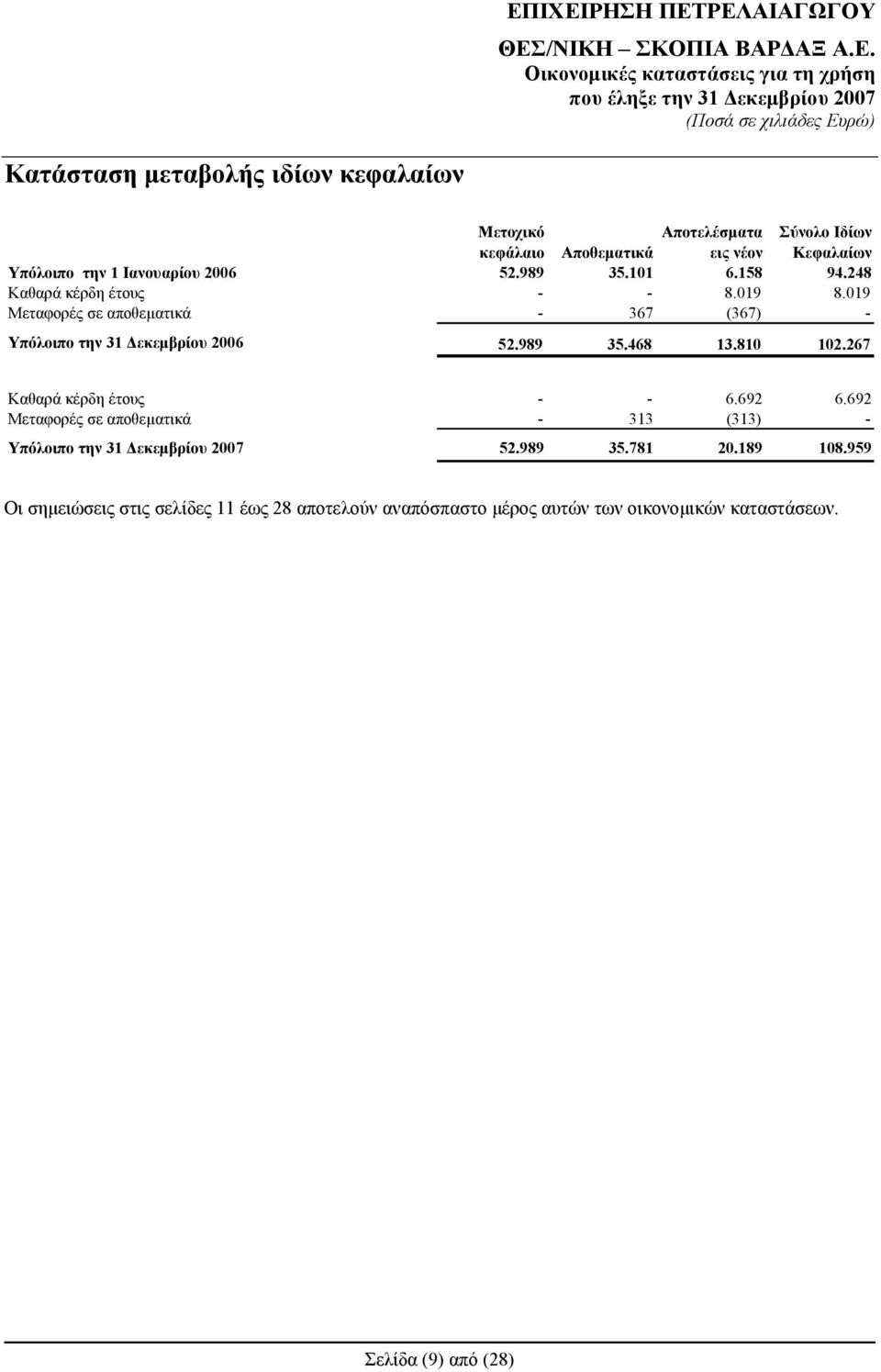 019 Μεταφορές σε αποθεματικά - 367 (367) - Υπόλοιπο την 31 Δεκεμβρίου 2006 52.989 35.468 13.810 102.267 Καθαρά κέρδη έτους - - 6.692 6.