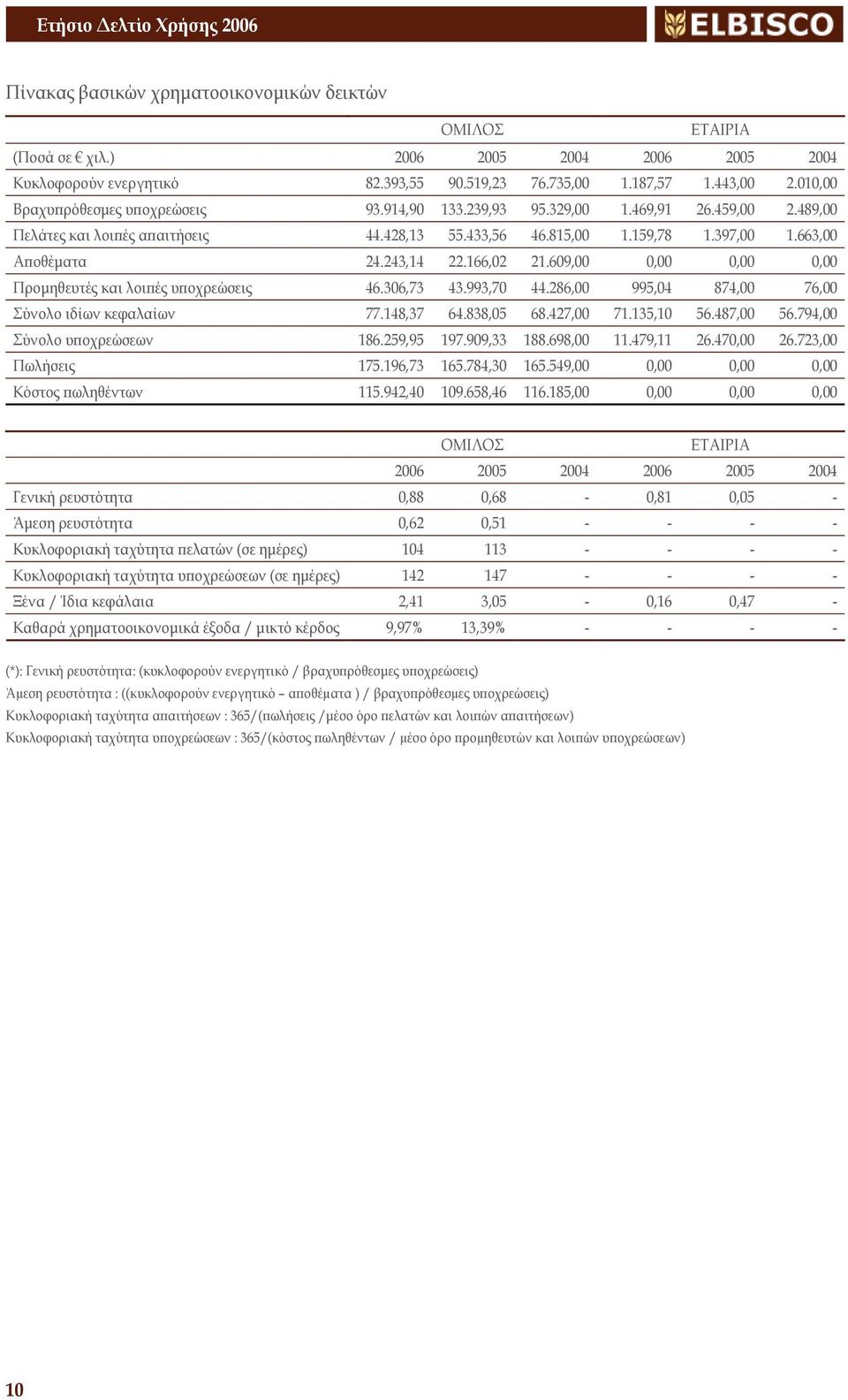 243,14 22.166,02 21.609,00 0,00 0,00 0,00 Προμηθευτές και λοιπές υποχρεώσεις 46.306,73 43.993,70 44.286,00 995,04 874,00 76,00 Σύνολο ιδίων κεφαλαίων 77.148,37 64.838,05 68.427,00 71.135,10 56.