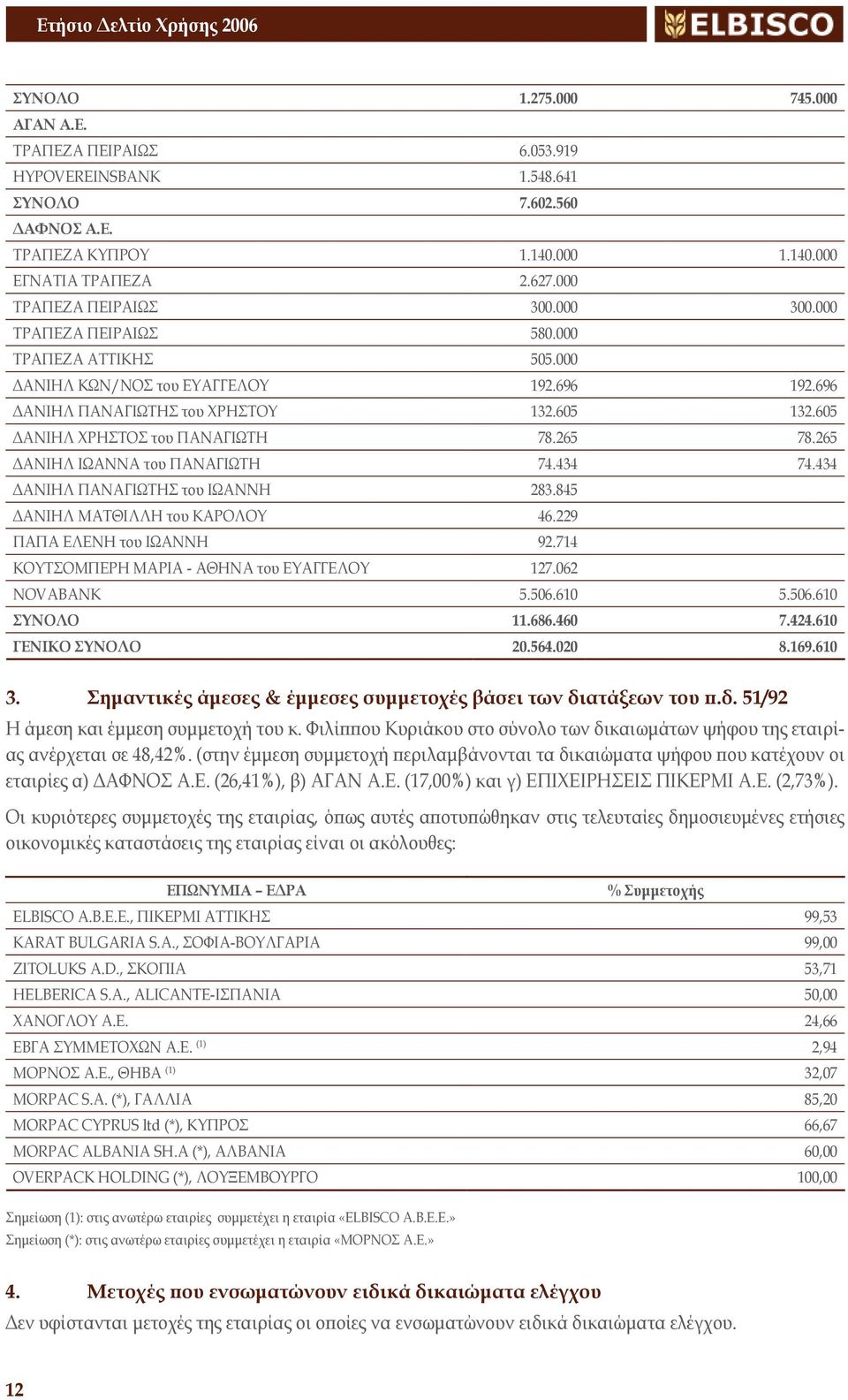 265 ΔΑΝΙΗΛ ΙΩΑΝΝΑ του ΠΑΝΑΓΙΩΤΗ 74.434 74.434 ΔΑΝΙΗΛ ΠΑΝΑΓΙΩΤΗΣ του ΙΩΑΝΝΗ 283.845 ΔΑΝΙΗΛ ΜΑΤΘΙΛΛΗ του ΚΑΡΟΛΟΥ 46.229 ΠΑΠΑ ΕΛΕΝΗ του ΙΩΑΝΝΗ 92.714 ΚΟΥΤΣΟΜΠΕΡΗ ΜΑΡΙΑ - ΑΘΗΝΑ του ΕΥΑΓΓΕΛΟΥ 127.