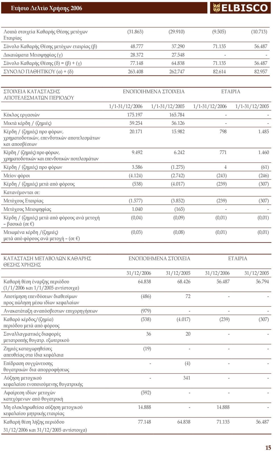 957 ΣΤΟΙΧΕΙΑ ΚΑΤΑΣΤΑΣΗΣ ΑΠΟΤΕΛΕΣΜΑΤΩΝ ΠΕΡΙΟΔΟΥ ΕΝΟΠΟΙΗΜΕΝΑ ΣΤΟΙΧΕΙΑ ΕΤΑΙΡΙΑ 1/1-31/12/2006 1/1-31/12/2005 1/1-31/12/2006 1/1-31/12/2005 Κύκλος εργασιών 175.197 165.784 - - Μικτά κέρδη / (ζημιές) 59.