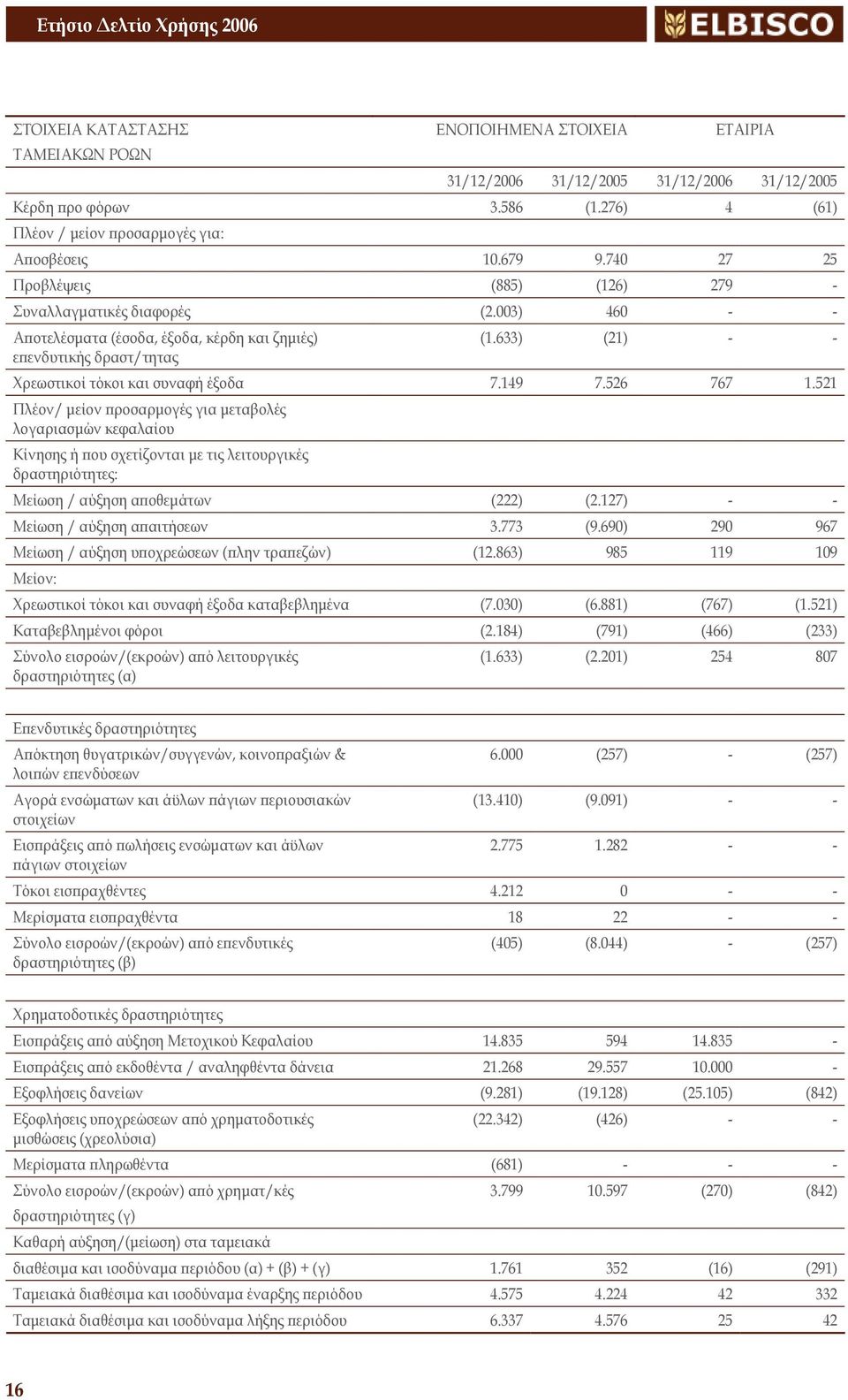 633) (21) - - Χρεωστικοί τόκοι και συναφή έξοδα 7.149 7.526 767 1.