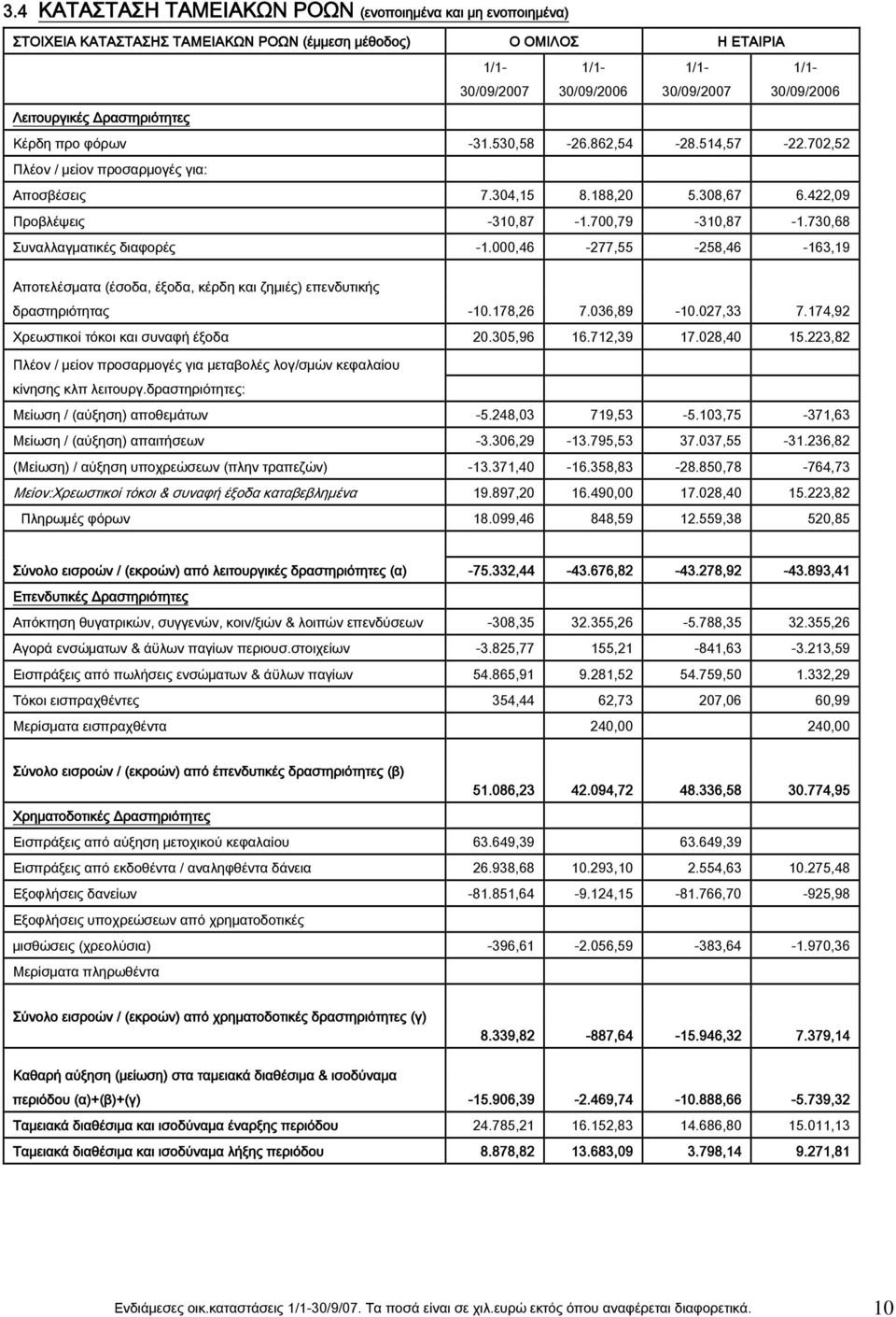 730,68 Συναλλαγματικές διαφορές -1.000,46-277,55-258,46-163,19 Αποτελέσματα (έσοδα, έξοδα, κέρδη και ζημιές) επενδυτικής δραστηριότητας -10.178,26 7.036,89-10.027,33 7.