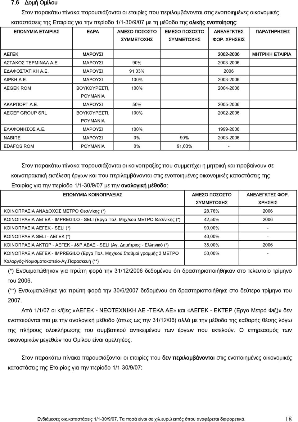 Ε. ΜΑΡΟΥΣΙ 91,03% ΔΙΡΚΗ Α.Ε. ΜΑΡΟΥΣΙ 100% 2003- AEGEK ROM ΒΟΥΚΟΥΡΕΣΤΙ, 100% 2004- ΡΟΥΜΑΝΙΑ ΑΚΑΡΠΟΡΤ Α.Ε. ΜΑΡΟΥΣΙ 50% 2005- ΑEGEF GROUP SRL ΒΟΥΚΟΥΡΕΣΤΙ, 100% 2002- ΡΟΥΜΑΝΙΑ ΕΛΑΦΟΝΗΣΟΣ Α.Ε. ΜΑΡΟΥΣΙ