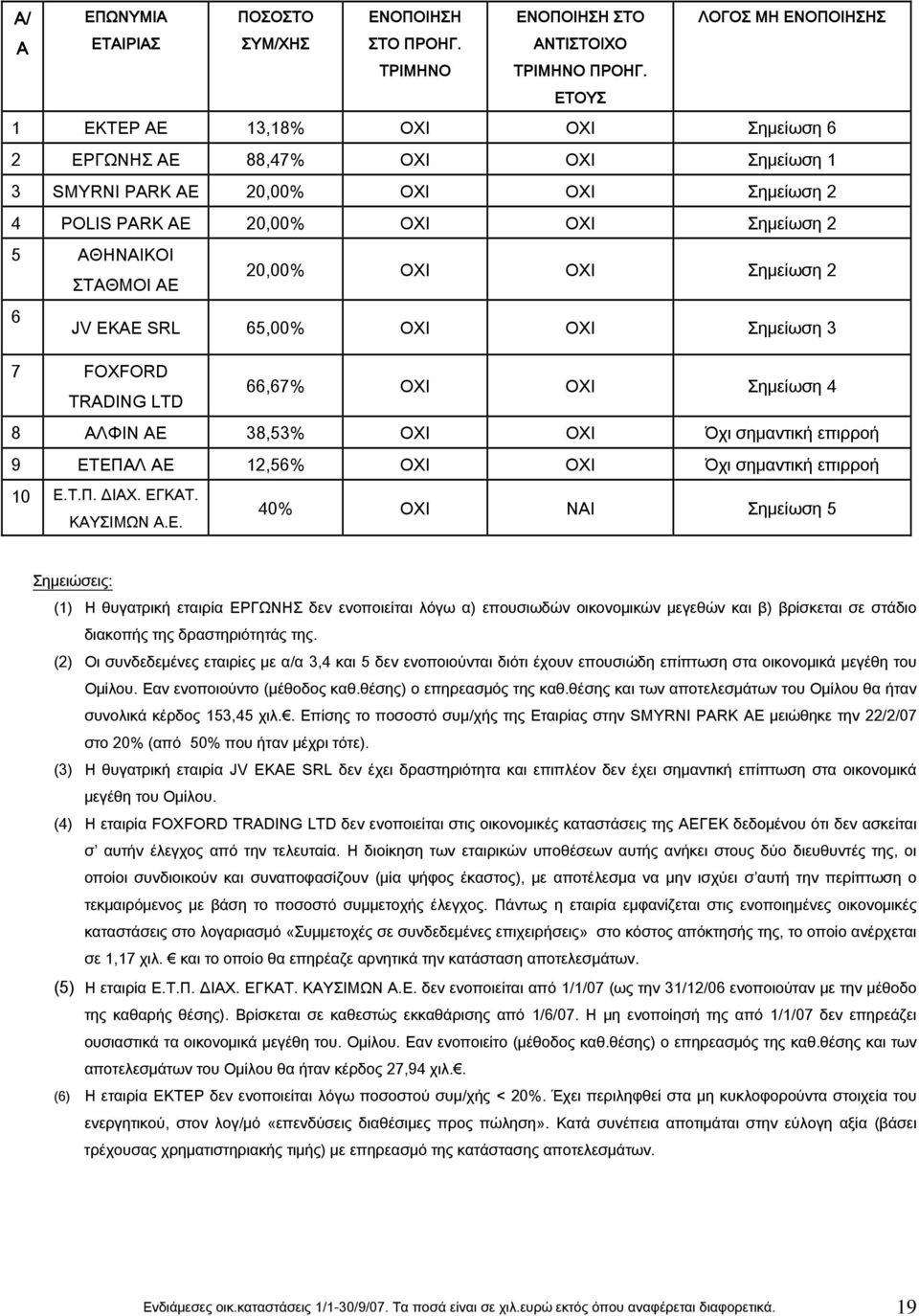 ΟΧΙ OXI Σημείωση 2 6 JV EKAE SRL 65,00% ΟΧΙ ΟΧΙ Σημείωση 3 7 FOXFORD TRADING LTD 66,67% ΟΧΙ OXI Σημείωση 4 8 ΑΛΦΙΝ ΑΕ 38,53% ΟΧΙ ΟΧΙ Όχι σημαντική επιρροή 9 ΕΤΕΠΑΛ ΑΕ 12,56% ΟΧΙ ΟΧΙ Όχι σημαντική