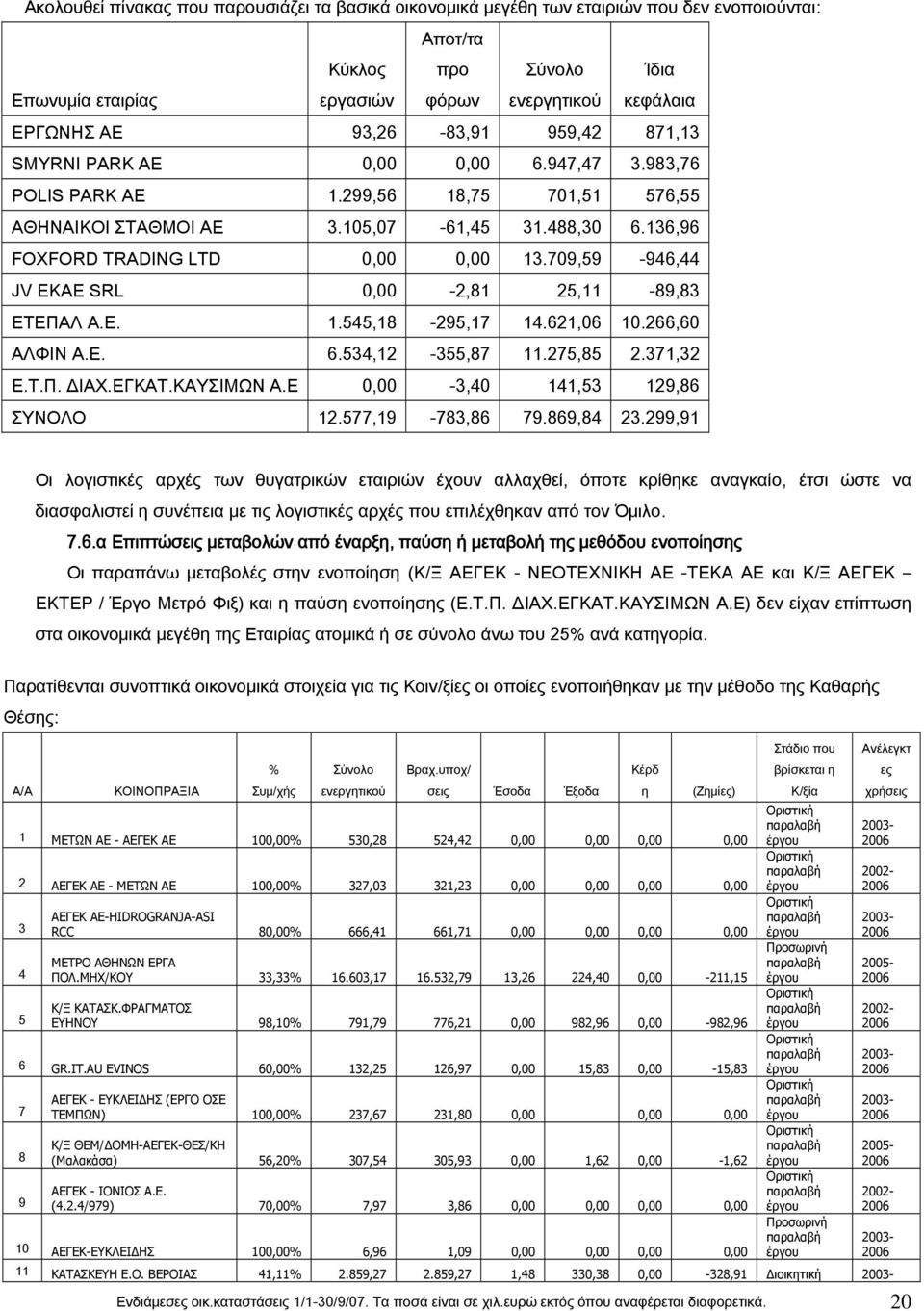 709,59-946,44 JV EKAE SRL 0,00-2,81 25,11-89,83 EΤΕΠΑΛ Α.Ε. 1.545,18-295,17 14.621,06 10.266,60 ΑΛΦΙΝ Α.Ε. 6.534,12-355,87 11.275,85 2.371,32 Ε.Τ.Π. ΔΙΑΧ.ΕΓΚΑΤ.ΚΑΥΣΙΜΩΝ Α.