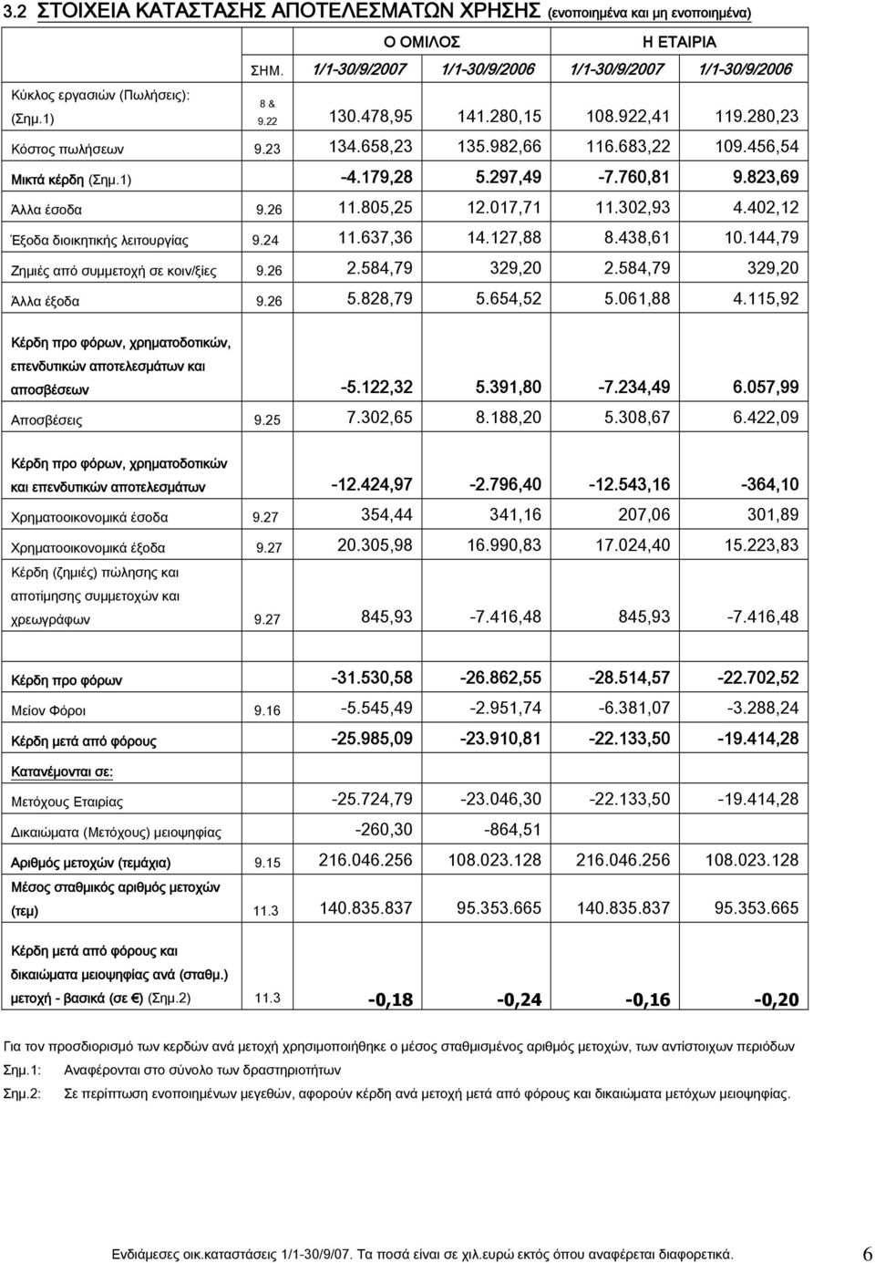 017,71 11.302,93 4.402,12 Έξοδα διοικητικής λειτουργίας 9.24 11.637,36 14.127,88 8.438,61 10.144,79 Ζημιές από συμμετοχή σε κοιν/ξίες 9.26 2.584,79 329,20 2.584,79 329,20 Άλλα έξοδα 9.26 5.828,79 5.