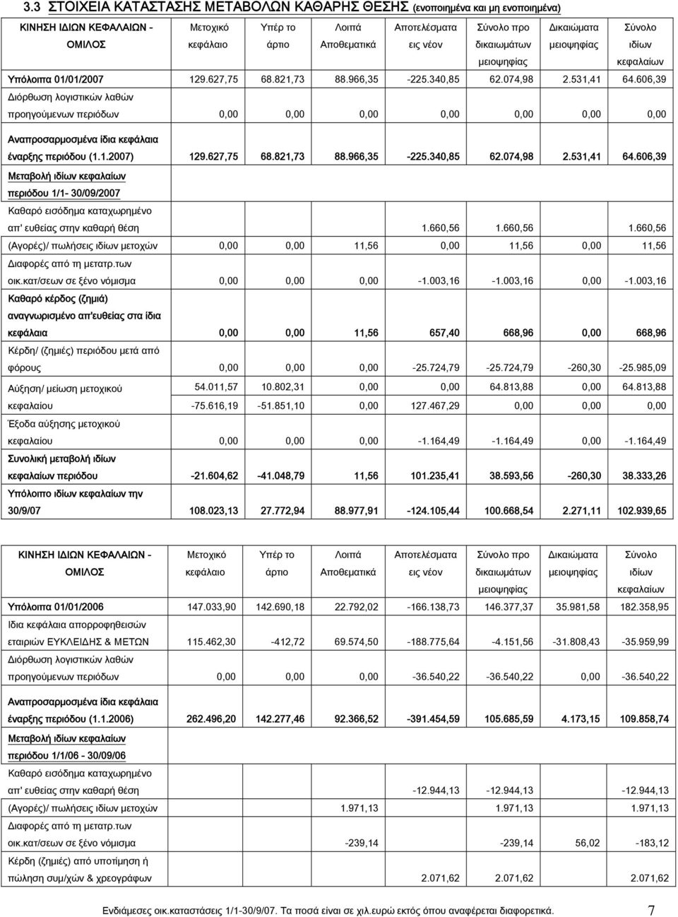 606,39 Διόρθωση λογιστικών λαθών προηγούμενων περιόδων 0,00 0,00 0,00 0,00 0,00 0,00 0,00 Αναπροσαρμοσμένα ίδια κεφάλαια έναρξης περιόδου (1.1.2007) 129.627,75 68.821,73 88.966,35-225.340,85 62.