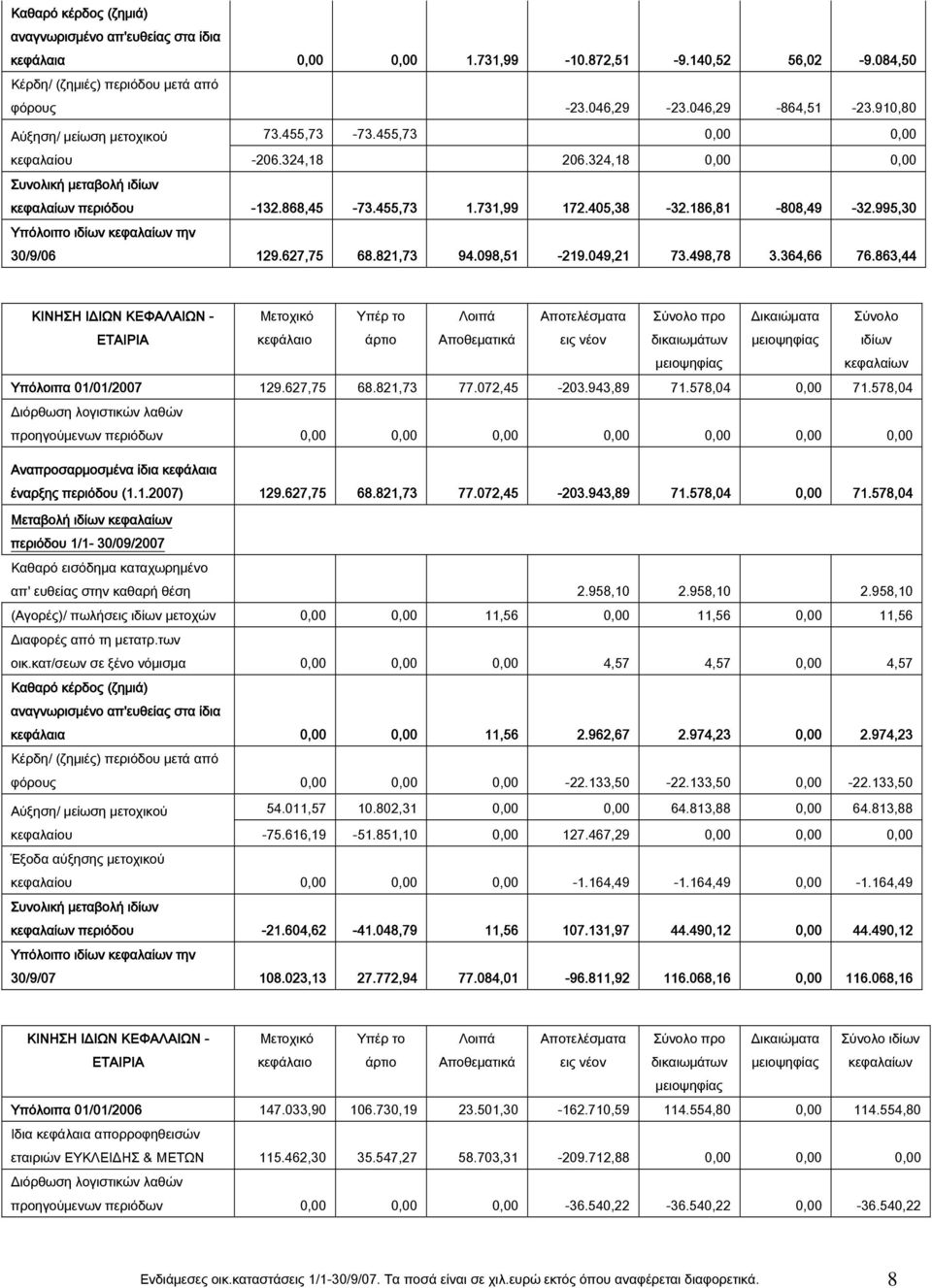 186,81-808,49-32.995,30 Υπόλοιπο ιδίων κεφαλαίων την 30/9/06 129.627,75 68.821,73 94.098,51-219.049,21 73.498,78 3.364,66 76.