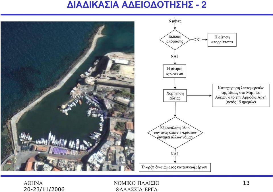 στο Μητρώο Αδειών από την Αρµόδια Αρχή (εντός 15 ηµερών) Εξασφάλιση όλων των