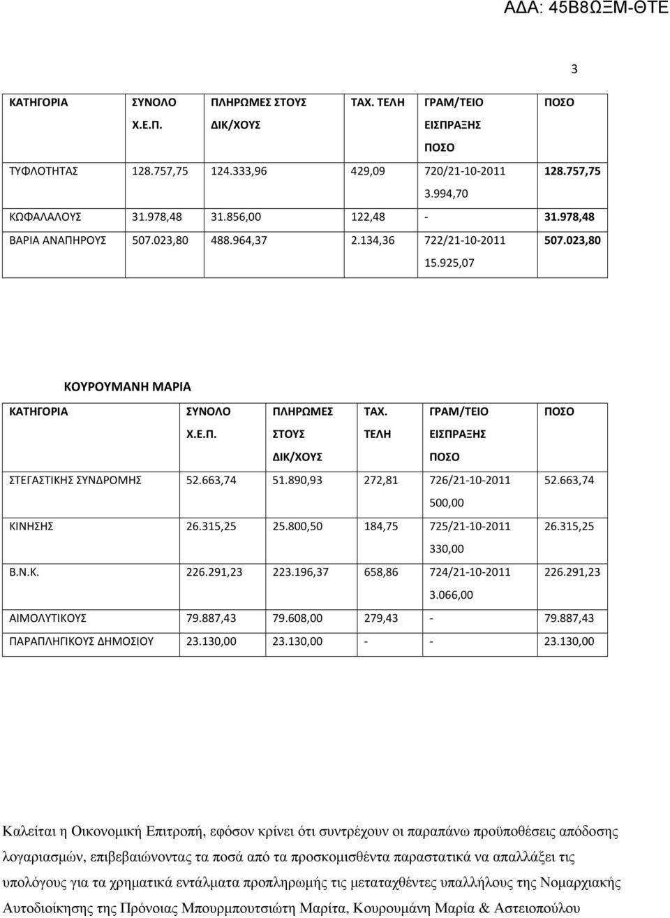 663,74 51.890,93 272,81 726/21-10-2011 52.663,74 500,00 ΚΙΝΗΣΗΣ 26.315,25 25.800,50 184,75 725/21-10-2011 26.315,25 330,00 Β.Ν.Κ. 226.291,23 223.196,37 658,86 724/21-10-2011 226.291,23 3.