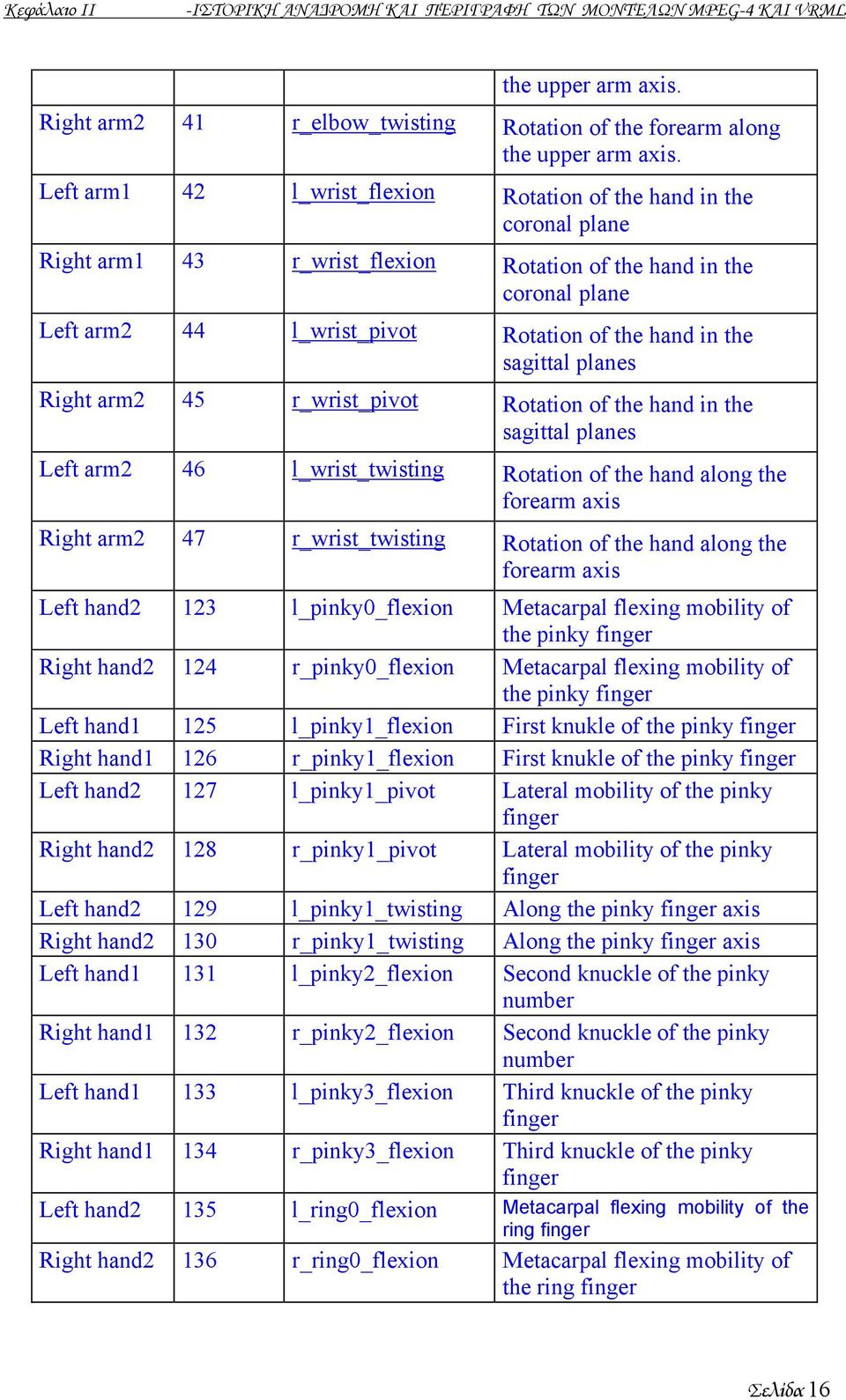 sagittal planes Right arm2 45 r_wrist_pivot Rotation of the hand in the sagittal planes Left arm2 46 l_wrist_twisting Rotation of the hand along the forearm axis Right arm2 47 r_wrist_twisting