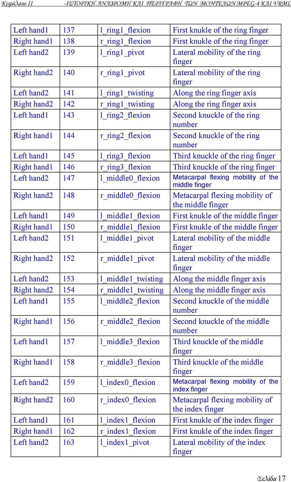 Right hand2 142 r_ring1_twisting Along the ring finger axis Left hand1 143 l_ring2_flexion Second knuckle of the ring number Right hand1 144 r_ring2_flexion Second knuckle of the ring number Left