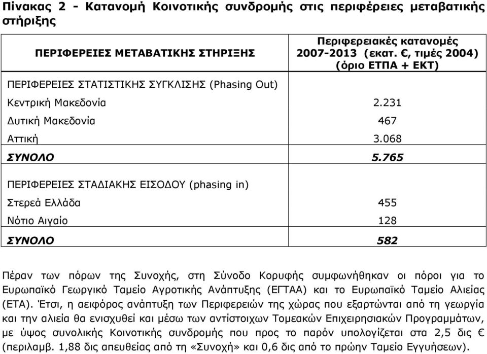 765 ΠΕΡΙΦΕΡΕΙΕΣ ΣΤΑΔΙΑΚΗΣ ΕΙΣΟΔΟΥ (phasing in) Στερεά Ελλάδα 455 Νότιο Αιγαίο 128 ΣΥΝΟΛΟ 582 Πέραν των πόρων της Συνοχής, στη Σύνοδο Κορυφής συμφωνήθηκαν οι πόροι για το Ευρωπαϊκό Γεωργικό Ταμείο