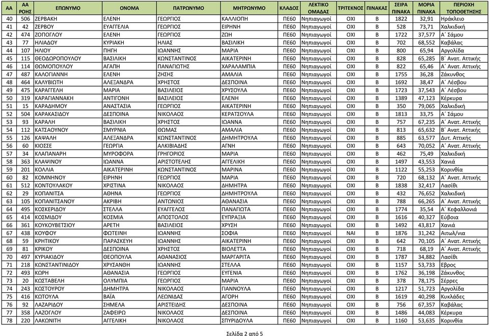 ΘΕΟΔΩΡΟΠΟΥΛΟΥ ΒΑΣΙΛΙΚΗ ΚΩΝΣΤΑΝΤΙΝΟΣ ΑΙΚΑΤΕΡΙΝΗ ΠΕ60 Νηπιαγωγοί ΟΧΙ Β 828 65,285 Β Ανατ. Αττικής 46 114 ΘΩΜΟΠΟΥΛΟΥ ΑΓΑΠΗ ΠΑΝΑΓΙΩΤΗΣ ΧΑΡΑΛΑΜΠΙΑ ΠΕ60 Νηπιαγωγοί ΟΧΙ Β 822 65,46 Α Ανατ.