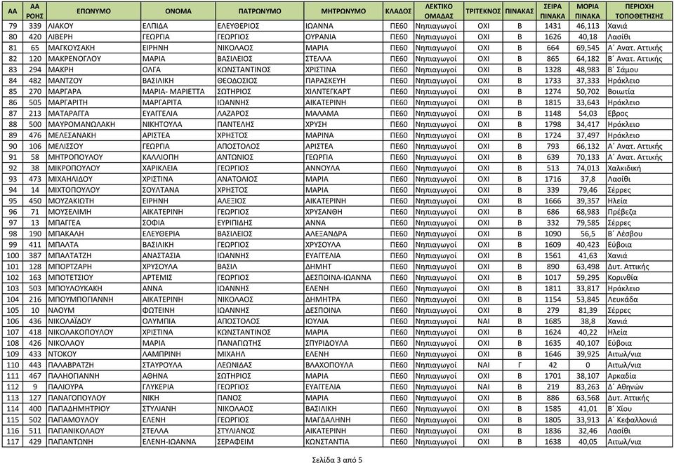 Αττικής 83 294 ΜΑΚΡΗ ΟΛΓΑ ΚΩΝΣΤΑΝΤΙΝΟΣ ΧΡΙΣΤΙΝΑ ΠΕ60 Νηπιαγωγοί ΟΧΙ Β 1328 48,983 Β Σάμου 84 482 ΜΑΝΤΖΟΥ ΒΑΣΙΛΙΚΗ ΘΕΟΔΟΣΙΟΣ ΠΑΡΑΣΚΕΥΗ ΠΕ60 Νηπιαγωγοί ΟΧΙ Β 1733 37,333 Ηράκλειο 85 270 ΜΑΡΓΑΡΑ ΜΑΡΙΑ-