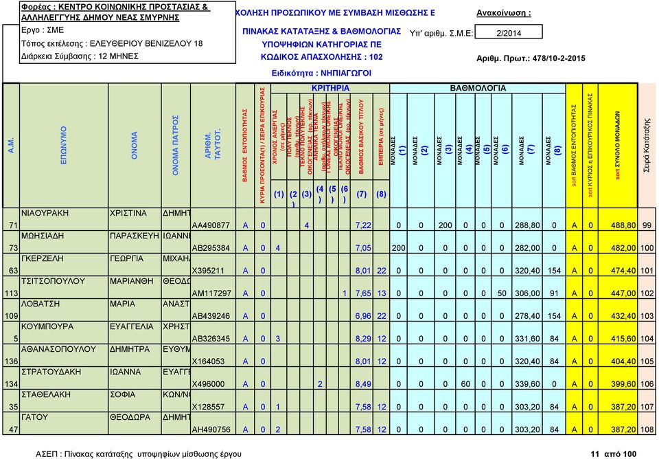 7,05 200 0 0 0 0 0 282,00 0 Α 0 482,00 100 ΓΚΕΡΖΕΛΗ ΓΕΩΡΓΙΑ ΜΙΧΑΗΛ 63 Χ395211 Α 0 8,01 22 0 0 0 0 0 0 320,40 154 Α 0 474,40 101 ΤΣΙΤΣΟΠΟΥΛΟΥ ΜΑΡΙΑΝΘΗ ΘΕΟΔΩΡΟΣ-ΑΝΑΣΤΑΣΙΟΣ 113 ΑΜ117297 Α 0 1 7,65 13 0