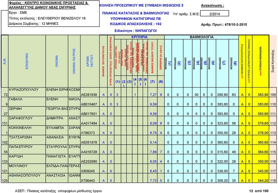 Α 0 3 9,59 0 0 0 0 0 0 383,60 0 Α 0 383,60 110 ΓΕΩΡΓΙΑ ΒΑΣΙΛΙΚΗ ΣΠΥΡΙΔΩΝ 27 ΑΒ017651 Α 0 9,59 0 0 0 0 0 0 383,60 0 Α 0 383,60 111 ΣΑΡΑΦΟΓΛΟΥ ΔΗΜΗΤΡΑ ΑΝΑΣΤΑΣΙΟΣ 131 ΑΑ017484 Α 0 8,09 8 0 0 0 0 0 0