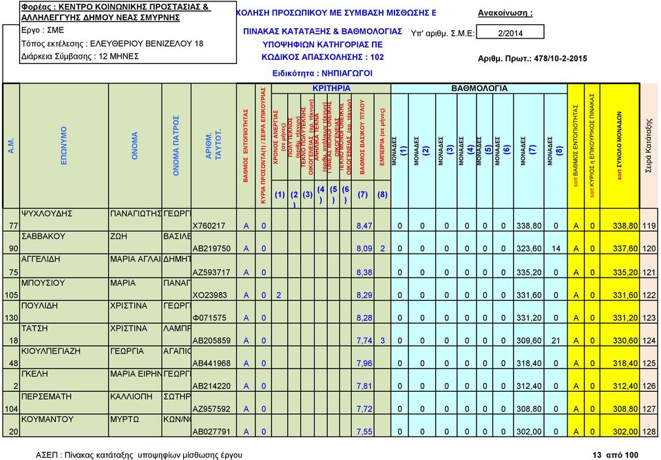 8,09 2 0 0 0 0 0 0 323,60 14 Α 0 337,60 120 ΜΑΡΙΑ ΑΓΛΑΙΑΔΗΜΗΤΡΙΟΣ 75 ΑΖ593717 Α 0 8,38 0 0 0 0 0 0 335,20 0 Α 0 335,20 121 ΜΠΟΥΣΙΟΥ ΜΑΡΙΑ ΠΑΝΑΓΙΩΤΗΣ 105 ΧΟ23983 Α 0 2 8,29 0 0 0 0 0 0 331,60 0 Α 0