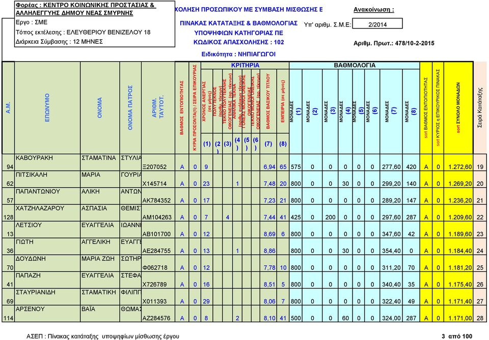 272,60 19 ΠΙΤΣΙΚΑΛΗ ΜΑΡΙΑ ΓΟΥΡΙΑΣ 62 Χ145714 Α 0 23 1 7,48 20 800 0 0 30 0 0 299,20 140 Α 0 1.269,20 20 ΠΑΠΑΝΤΩΝΙΟΥ ΑΛΙΚΗ ΑΝΤΩΝΙΟΣ 57 ΑΚ784352 Α 0 17 7,23 21 800 0 0 0 0 0 289,20 147 Α 0 1.