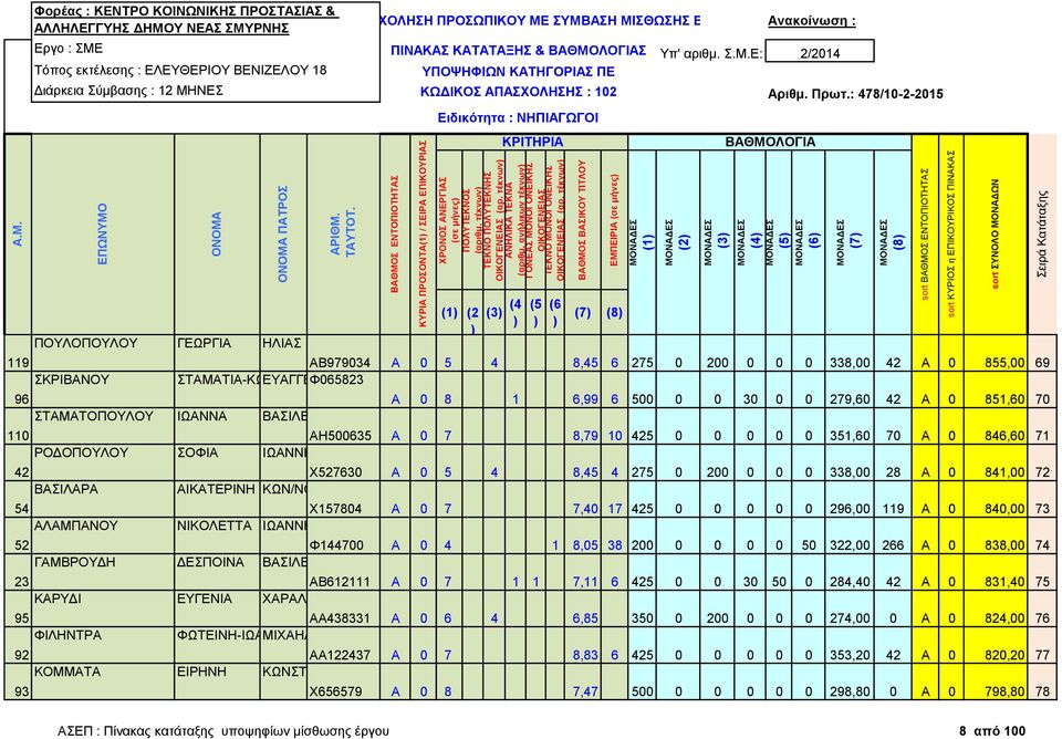 ΣΤΑΜΑΤΙΑ-ΚΩΝΣΤΑΝΤΙΝΑ ΕΥΑΓΓΕΛΟΣ Φ065823 Α 0 8 1 6,99 6 500 0 0 30 0 0 279,60 42 Α 0 851,60 70 110 ΑΗ500635 Α 0 7 8,79 10 425 0 0 0 0 0 351,60 70 Α 0 846,60 71 ΡΟΔΟΠΟΥΛΟΥ ΣΟΦΙΑ ΙΩΑΝΝΗΣ 42 ΒΑΣΙΛΑΡΑ