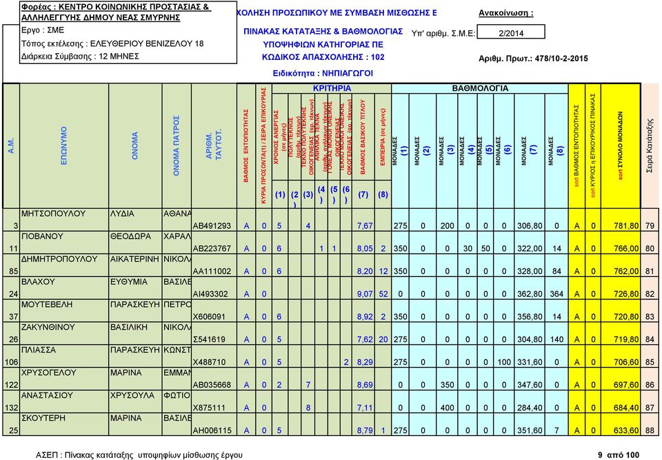 ΑΒ223767 Α 0 6 1 1 8,05 2 350 0 0 30 50 0 322,00 14 Α 0 766,00 80 ΑΙΚΑΤΕΡΙΝΗ ΝΙΚΟΛΑΟΣ 85 ΑΑ111002 Α 0 6 8,20 12 350 0 0 0 0 0 328,00 84 Α 0 762,00 81 ΒΛΑΧΟΥ ΕΥΘΥΜΙΑ ΒΑΣΙΛΕΙΟΣ 24 ΜΟΥΤΕΒΕΛΗ ΑΙ493302 Α