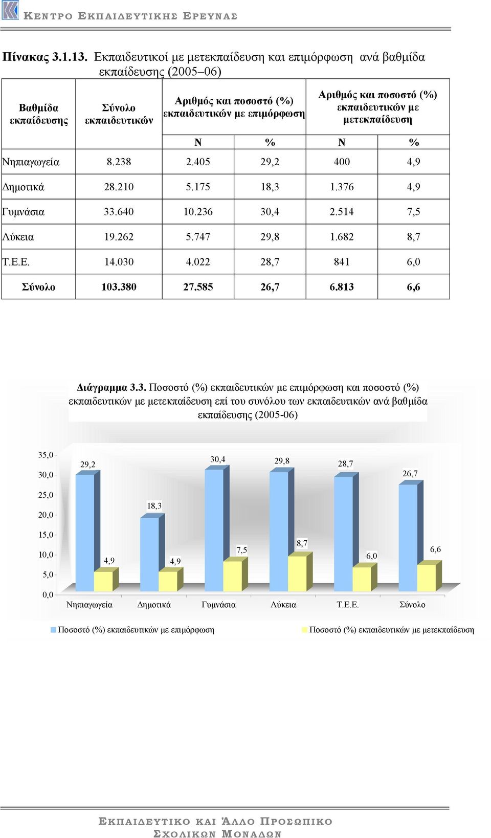 Νηπιαγωγεία 8.238 2.405 29,2 400 4,9 ηµοτικά 28.210 5.175 18,3 1.376 4,9 Γυµνάσια 33.640 10.236 30,4 2.514 7,5 Λύκεια 19.262 5.747 29,8 1.682 8,7 Τ.Ε.Ε. 14.030 4.022 28,7 841 6,0 103.380 27.