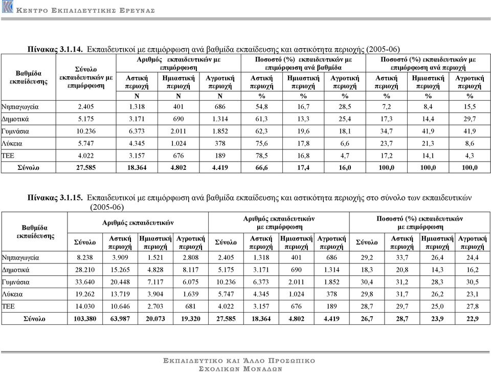 εκπαιδευτικών µε επιµόρφωση Ν Ν Ν Ποσοστό (%) εκπαιδευτικών µε επιµόρφωση ανά % % % % % % 2.405 1.318 401 686 54,8 16,7 28,5 7,2 8,4 15,5 5.175 3.171 690 1.314 61,3 13,3 25,4 17,3 14,4 29,7 10.236 6.