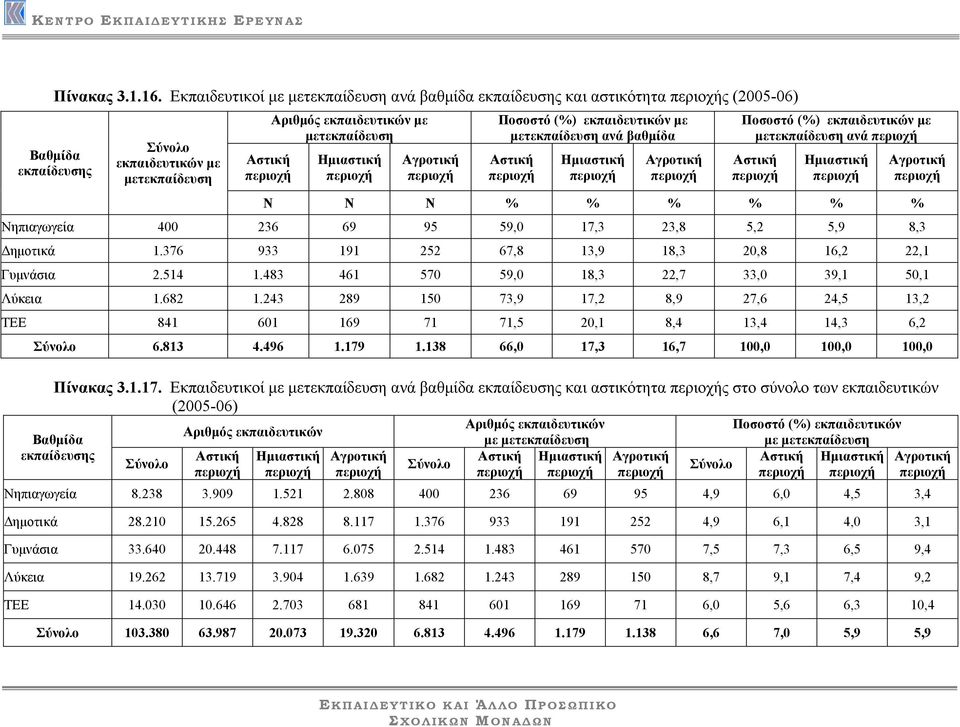 εκπαιδευτικών µε µετεκπαίδευση ανά βαθµίδα Ποσοστό (%) εκπαιδευτικών µε µετεκπαίδευση ανά % % % % % % 400 236 69 95 59,0 17,3 23,8 5,2 5,9 8,3 1.376 933 191 252 67,8 13,9 18,3 20,8 16,2 22,1 2.514 1.