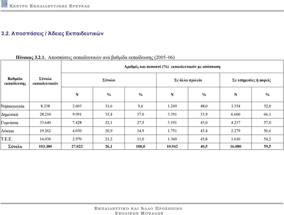 υπηρεσίες ή φορείς Ν % % N % N % Νηπιαγωγεία 8.238 ηµοτικά 28.210 Γυµνάσια 33.640 Λύκεια 19.262 Τ.Ε.Ε. 14.030 103.380 2.