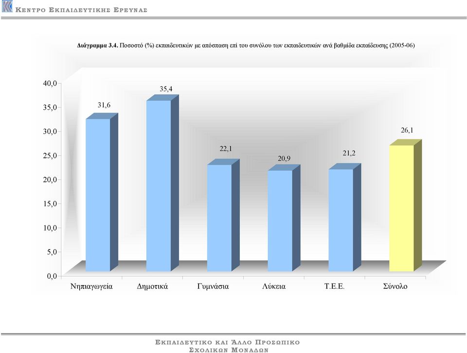 των εκπαιδευτικών ανά βαθµίδα (2005-06) 40,0 35,4 35,0