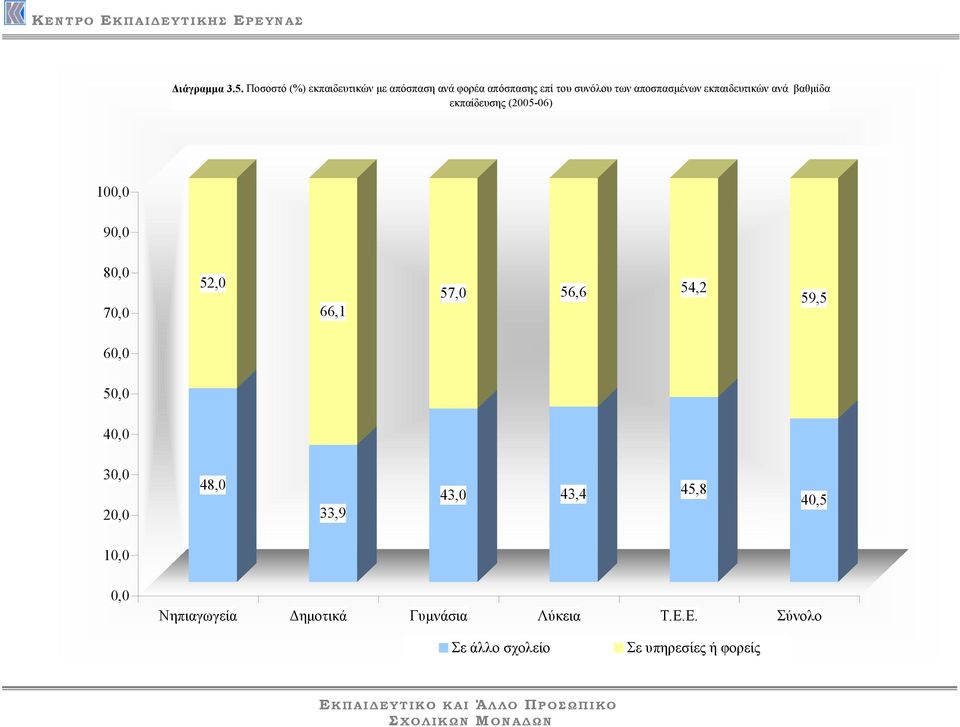 αποσπασµένων εκπαιδευτικών ανά βαθµίδα (2005-06) 100,0 90,0 80,0 70,0 52,0 66,1