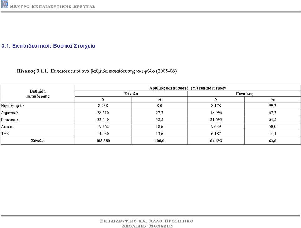 εκπαιδευτικών Γυναίκες Ν % Ν % 8.238 8,0 8.178 99,3 28.210 27,3 18.996 67,3 33.