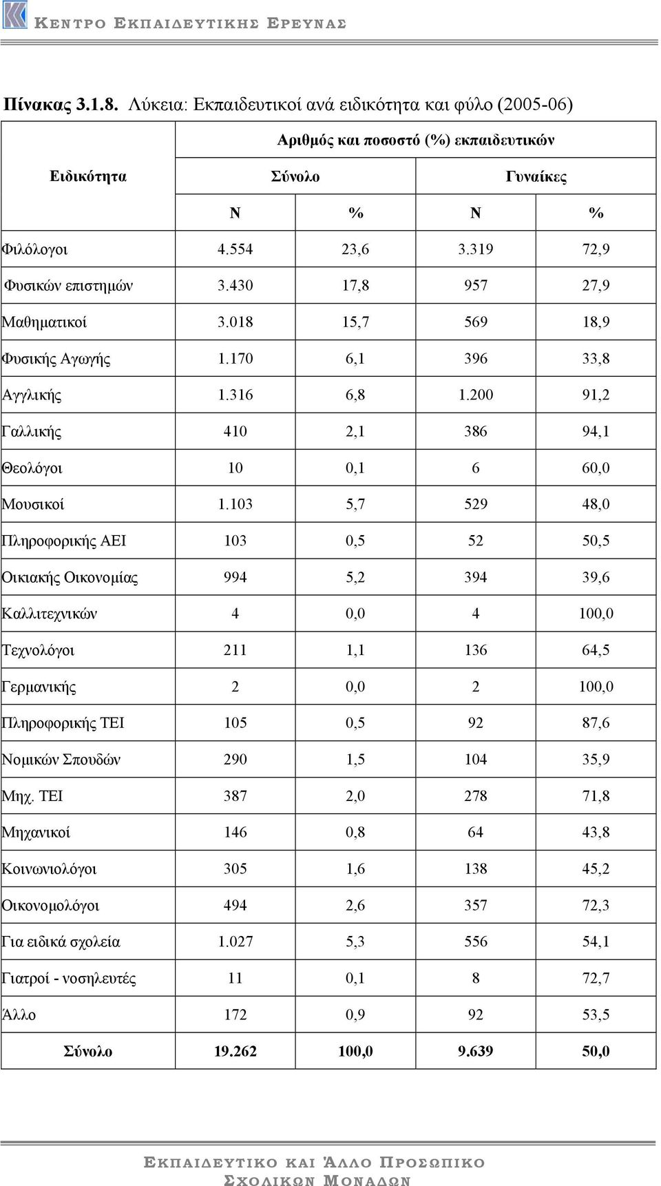 103 5,7 529 48,0 Πληροφορικής ΑΕΙ 103 0,5 52 50,5 Οικιακής Οικονοµίας 994 5,2 394 39,6 Καλλιτεχνικών 4 0,0 4 100,0 Τεχνολόγοι 211 1,1 136 64,5 Γερµανικής 2 0,0 2 100,0 Πληροφορικής ΤΕΙ 105 0,5 92