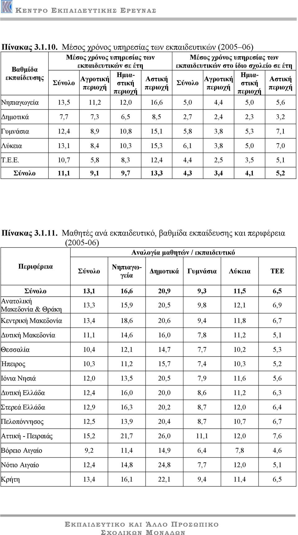 4,4 5,0 5,6 ηµοτικά 7,7 7,3 6,5 8,5 2,7 2,4 2,3 3,2 Γυµνάσια 12,4 8,9 10,8 15,1 5,8 3,8 5,3 7,1 Λύκεια 13,1 8,4 10,3 15,3 6,1 3,8 5,0 7,0 Τ.Ε.