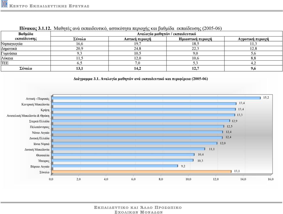 Γυµνάσια 9,3 10